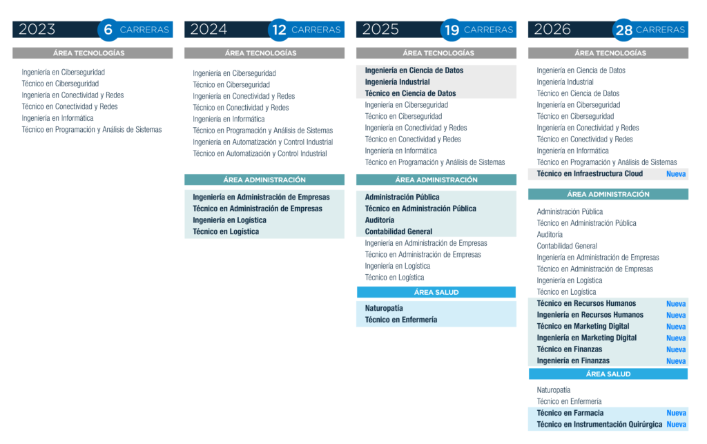 carreras-2026-Nuevas - Instituto Profesional San Sebastián
