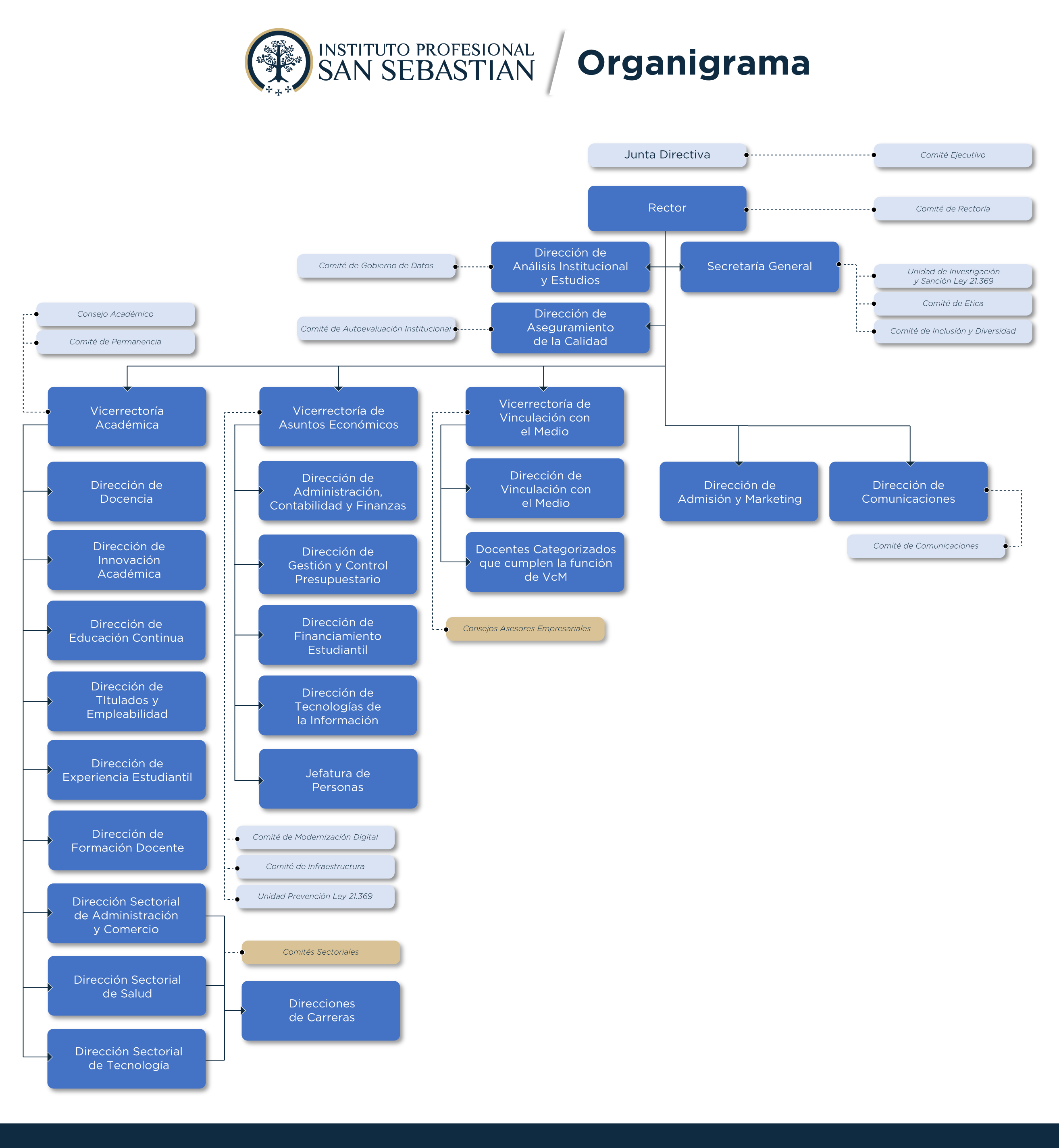 Organigrama IPSS 04/03/2026