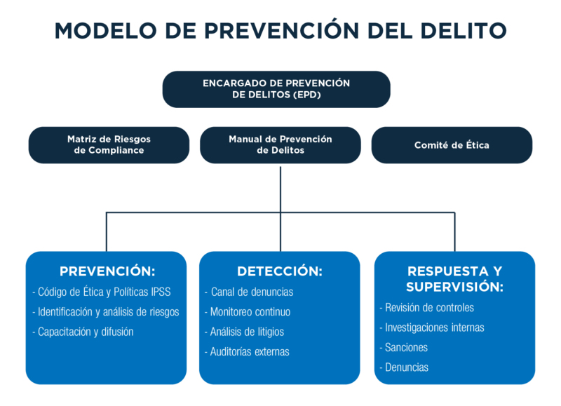 Modelo de Prevención de Delitos IPSS